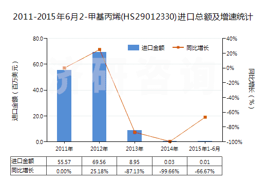 2011-2015年6月2-甲基丙烯(HS29012330)進(jìn)口總額及增速統(tǒng)計(jì)